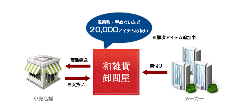 和雑貨卸問屋とは